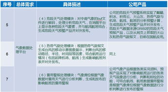 气象数据服务赋能航空运营 需求对比与产品功能分析