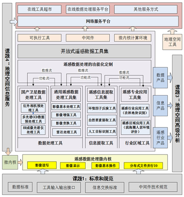 科技支撑计划:开放式遥感数据处理工具集研发课题